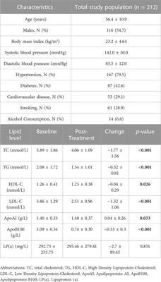 Effect of polymorphisms in drug metabolism and transportation on plasma concentration of atorvastatin and its metabolites in patients with chronic kidney disease